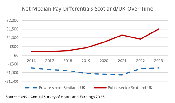 From 2016 to 2023, the difference between average public sector earnings in Scotland compared to the UK increased from £430 to around £1,500.
