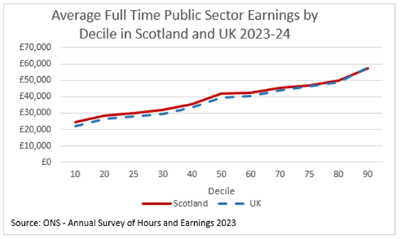 The difference between public sector earnings in Scotland compared to the UK is greatest for lower earners and is smallest for higher earners.