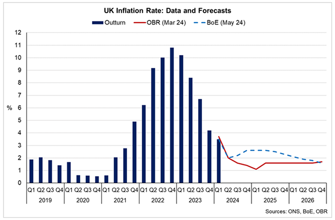 Between 2019 and 2026, inflation peaked in 2022 but has since fallen and is forecast to be closer to the Bank of England 2% target in 2024 and stay there until the end of 2026.