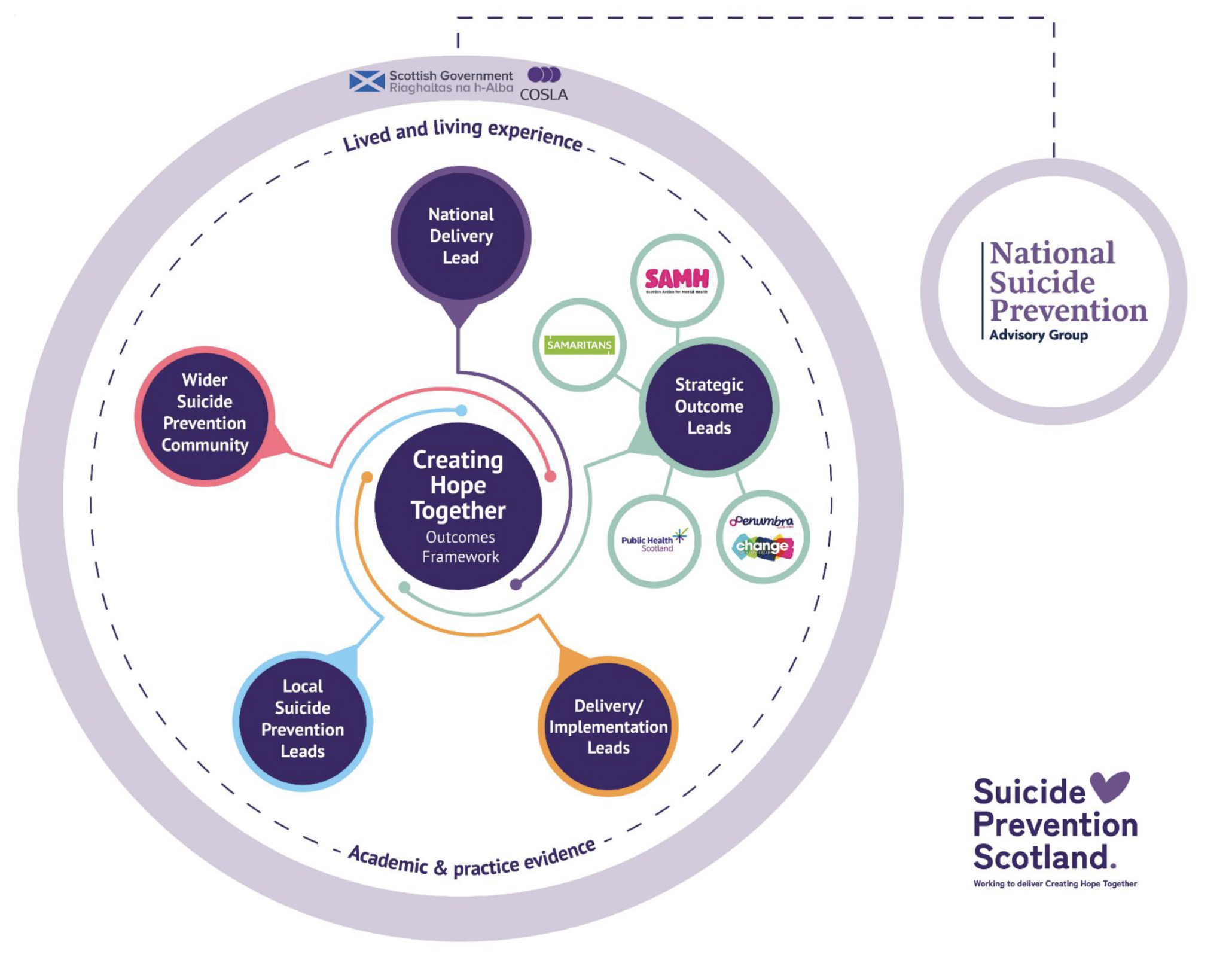 Diagram with the variety of partners involved in delivery of Creating Hope Together. In addition showing thread of Lived and Living Experience surrounding all of work and independent advice from an advisory group.
