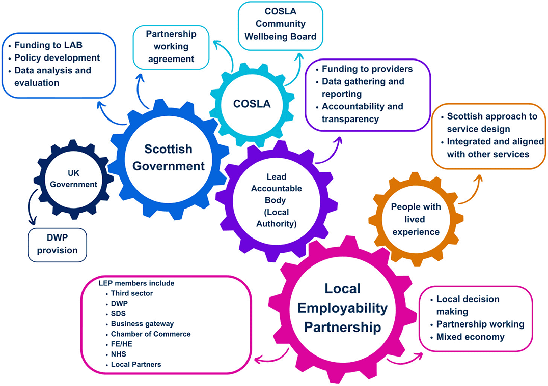 A series of colorful cogs is used to demonstrate the relationship between Scottish Government, public bodies and participants, and how these are integral to the No One Left Behind approach.