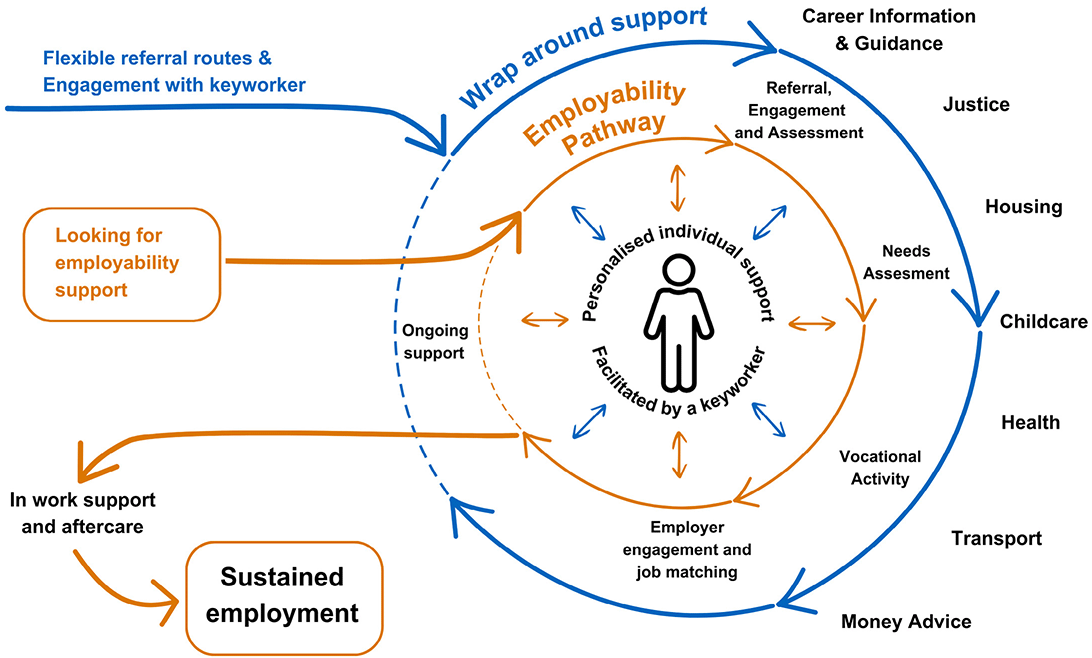 Two circular pathways demonstrate the journey a participant takes through No One Left Behind services. The first pathway is for ’Wrap around support’, this wraps around the second pathway and lists the various forms of support a participant can receive. The second inner pathway shows the ’Employability Pathway’ and that the end goal of support is sustained employment. A person is at the centre of the image to highlight the importance of personalised individual support.