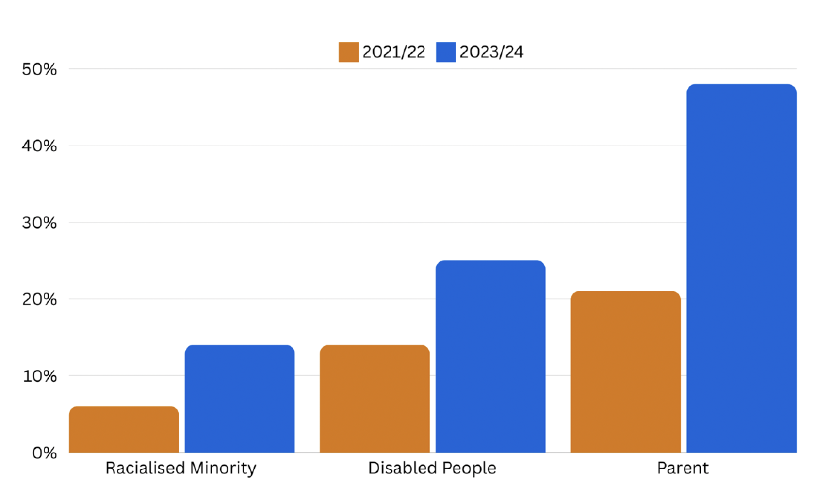 Bar graph showing proportion of people from particular priority groups accessing No One Left Behind, both before and after moving to a local delivery model. The data shows that the percentage of those from these priority groups has increased since moving to the local delivery model.