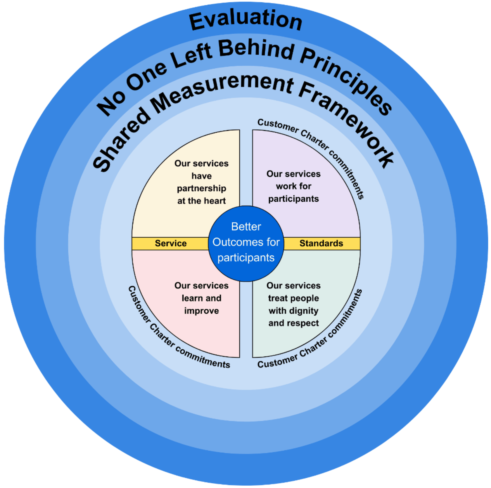 Concentric circles with a colour gradient are used to demonstrate how service standards, customer charter commitments, the shared measurement framework, No One Left Behind principles and evaluation of services are connected and needed to achieve better outcomes for participants.