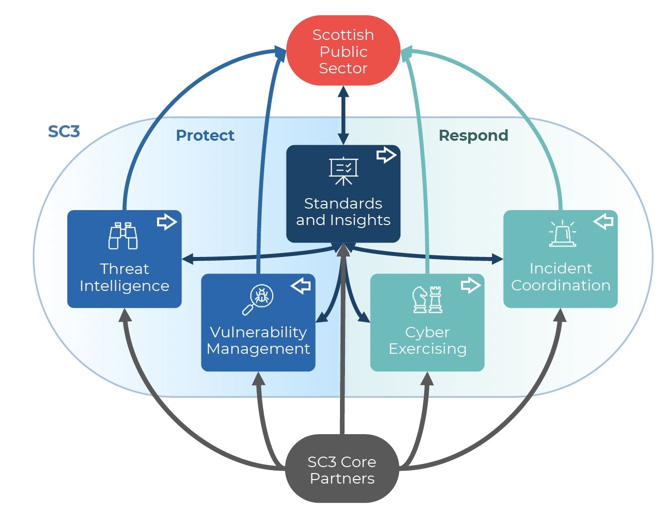 A diagram showing the operating model of the Scottish Cyber Coordination Centre. 