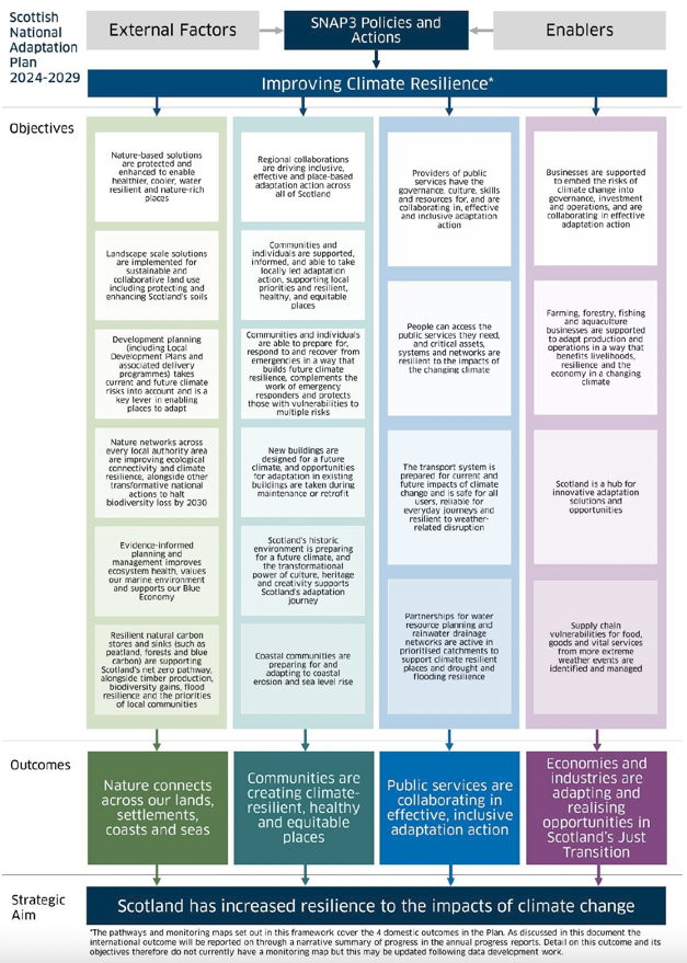 -	A visual representation of the objectives and outcomes in the Plan. This shows how these outcomes and objectives will lead to the strategic aim of increasing Scotland’s resilience to climate change when the activities and enablers which are set out in the Plan are delivered successfully. It also notes external factors that will influence the delivery of these activities and enablers.