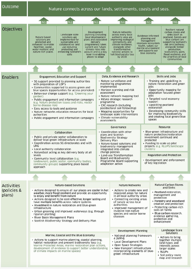 -	A detailed monitoring map for the Nature Connects outcome in the Plan. This is a visualisation of the specific activities and enablers that need to take place to deliver the Nature Connects outcome of ‘Nature connecting across our lands, settlements, coasts and seas’ and its associated objectives, as detailed in the Plan. This is a visual representation of information that can be found in other parts of this document and in the Plan itself.