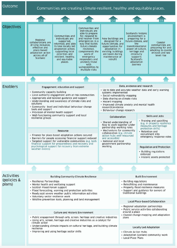 -	A detailed monitoring map for the Communities outcome in the Plan. This is a visualisation of the specific activities and enablers that need to take place to deliver the Communities outcome of ‘Communities creating climate-resilient, healthy and equitable places’ and its associated objectives, as detailed in the Plan. This is a visual representation of information that can be found in other parts of this document and in the Plan itself.