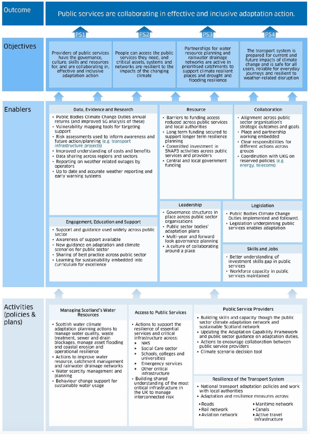 -	A detailed monitoring map for the Public Services outcome in the Plan. This is a visualisation of the specific activities and enablers that need to take place to deliver the Public Services outcome of ‘Public services collaborating in effective and inclusive adaptation action’ and its associated objectives, as detailed in the Plan. This is a visual representation of information that can be found in other parts of this document and in the Plan itself.