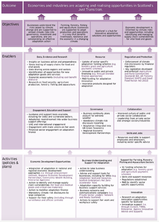 -	A detailed monitoring map for the Economies and Industry outcome in the Plan. This is a visualisation of the specific activities and enablers that need to take place to deliver the Economies and Industry outcome of ‘Economies and industries adapting and realising opportunities in Scotland’s Just Transition’ and its associated objectives detailed in the Plan to be achieved and the links between these. This is a visual representation of information that can be found in other parts of this document and in the Plan itself.