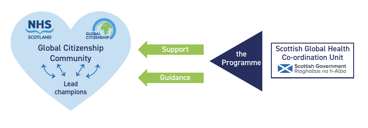 Graphic showing the flow of support and guidance from the  Scottish Global Health Co-ordination Unit in Scottish Government through the  Programme to the NHS Scotland’s Global Citizenship Community