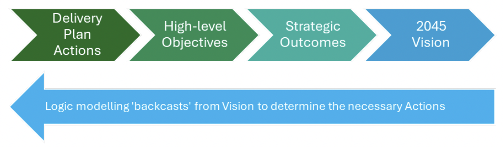 Right pointing arrows showing that the Delivery Plan Actions feed into High Level Objectives, which feed into Strategic Outcomes, which feeds into the 2045 Vision. Left pointing arrow containing the text: 'Logic modelling 'backcasts' from Vision to determine the necessary Actions'.