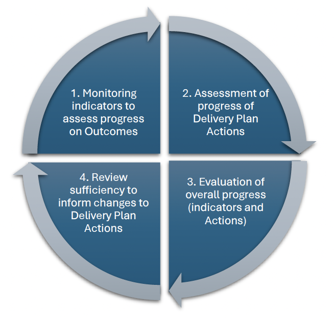 Diagram showing the 4 step evaluation process, with clockwise arrows. 1. Monitoring indicators to assess progress on Outcomes. 2. Assessment of progress of Delivery Plan Actions. 3. Evaluation of overall progress (indicators and Actions) 4. Review sufficiency to inform changes to Delivery Plan Actions.