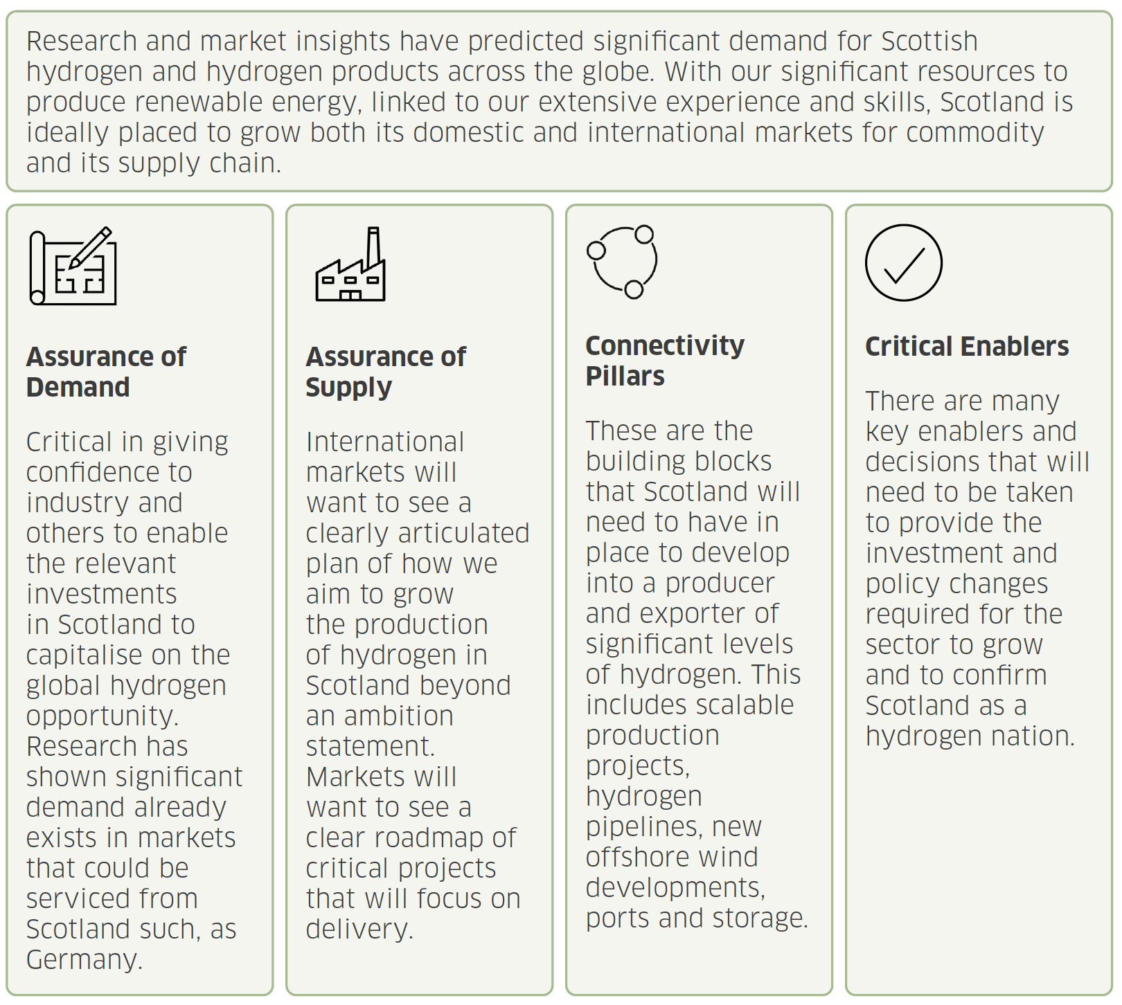 This infographic features a horizontal box at the top with four vertical boxes arranged below it. The four vertical boxes are labelled with the following categories: ‘Assurance of Demand,’ ‘Assurance of Supply,’ ‘Connectivity Pillars’ and ‘Critical Enablers ‘. Each vertical box contains key points that outline essential advice and insights related to each category, highlighting the various elements necessary for the sectors growth.