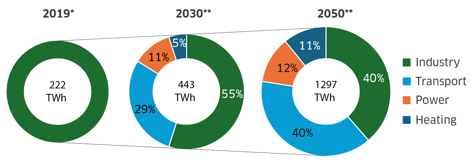 This graphic consists of three distinct circles, each illustrating the projected percentage of expected hydrogen demand across various sectors over three timeframes: 2019, 2030 and 2050. The four sectors identified are ‘industry,’ ‘transport,’ ‘power’ and ‘heating.’ The 2019 data is taken from information from IEA and 2030 and 2025 data is the average of hydrogen demand on scenarios from EHB, Aurora and IEA