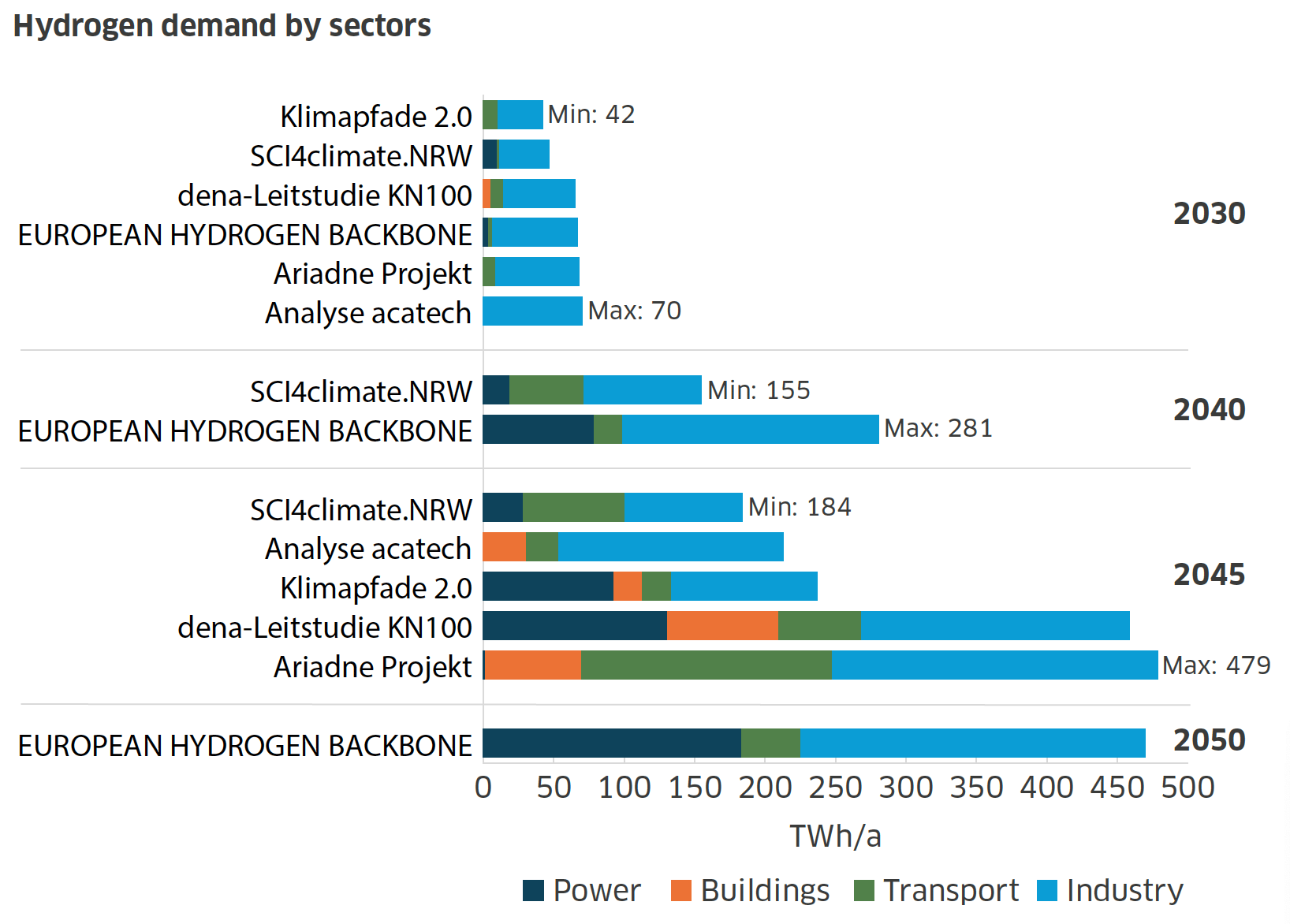 A bar graph that sets out the expected demand from 4 key sectors within the future German hydrogen market and measured in TeraWatt Hours of demand. The graphic displays the data for the expected demand in years 2030, 2040, 2045 and 2050. The sectors covered are Power, Buildings, Transport and Industry. The data is taken from the New Zero Technology Cantre and Cruh21 report from May 2024