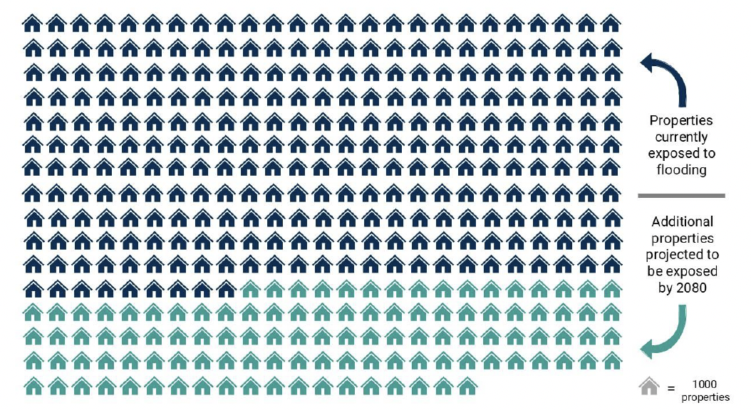 A visualisation showing how many properties are currently exposed to flooding and how many additional properties are projected to be exposed to flooding by 2080.