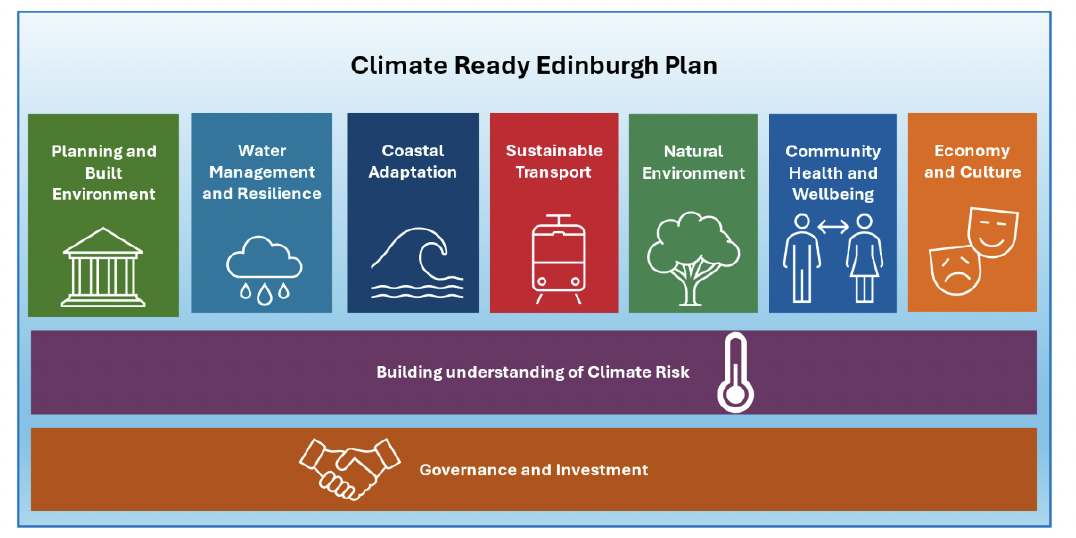 The Climate Ready Edinburgh Plan framework shows 7 main themes: Planning and Built Environment, Water Management and Resilience, Coastal Adaptation, Sustainable Transport, Natural Environment, Community Health and Wellbeing; and Economy and Culture. These themes are underpinned by 'Building Understanding of Climate Risk' which is further underpinned by 'Governance and Investment'.