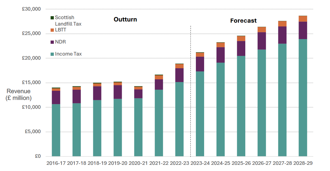 A bar chart containing annual outturn and forecast estimates of Revenue from Scottish Landfill Tax. LBTT, NDR, and Income Tax. Covers the period from 2016-17 to 2028-29.