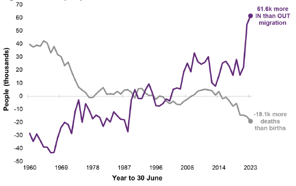 A line graph with two plotted lines. The first shows a fluctuating but upwardly trending line to demonstrate that more people have migrated into, than out of Scotland in recent years. The second line shows that since 2014/2015, deaths have outnumbered births in Scotland. 