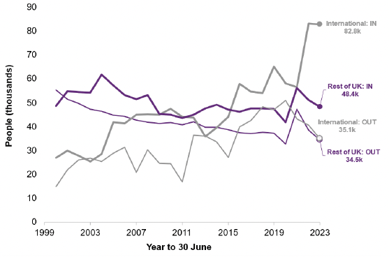 A line graph showing that international migration from both the rest of the United Kingdom and the rest of the world has a positive impact on Scotland's population. The graph shows that more people move to Scotland from the rest of the UK than vice versa, and that this trend is also true for international migration. 