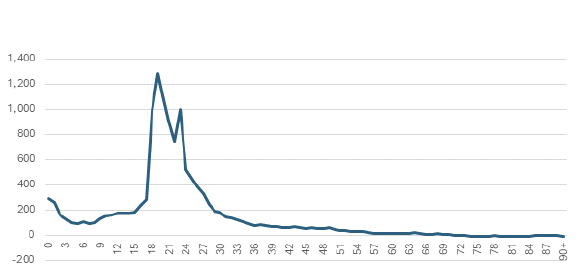 A line graph showing that the average age of people migrating to Scotland between 2001/02 and 2021/2002 was predominantly in the 18-30 range, with comparatively very few people outside of 'working age' migrating to Scotland during this period.