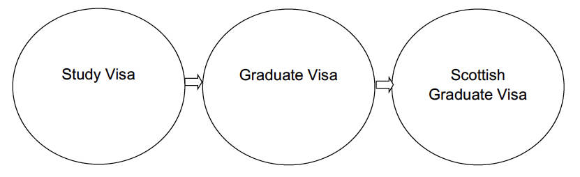 Alt Three part process map. The image shows that a potential applicant would first complete their usage of a 'Study Visa', before transitioning to a 'Graduate Visa', and then, if eligible, transition to a 'Scottish Graduate Visa'.