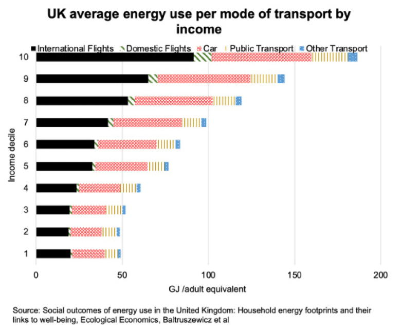 This chart shows energy use for transport by income decile, highlighting that the energy use on international flights alone for the highest earners exceeds energy use across transport for lowest earners. 