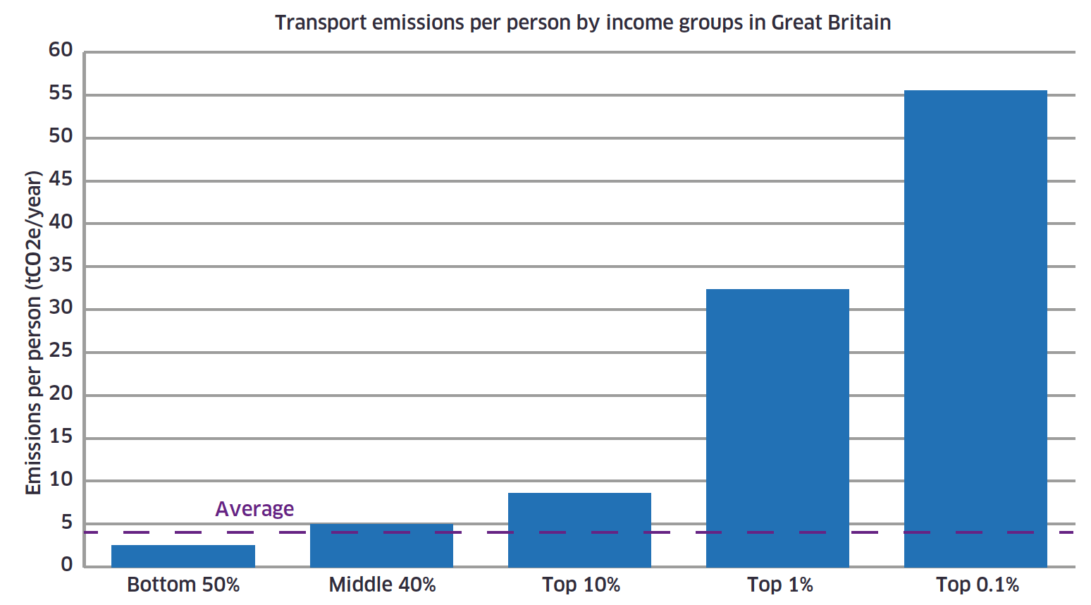 This graph shows transport emissions per person by income groups in great Britain, drawing attention to the fact that the top 0.1% and top 1% contribute the majority of transport 