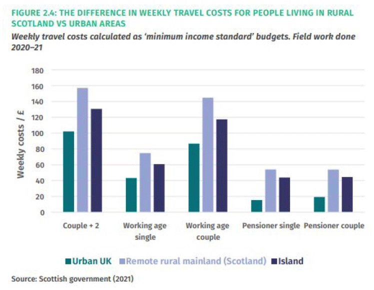 This graph shows that difference in weekly travel costs for people living in rural Scotland compared to urban areas are considerable, highlighting that travel costs across all age groups are higher for those living in rural and island communities. 