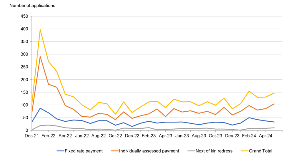 This line graph shows the number of redress applications received by application type and month between December 2021 and May 2024. It includes applications next of kin payments, fixed rate payments, and individually assessed payments, as well as the total number of applications. Overall, the graph shows the largest total number of applications received were in January 2022 (total of 398 applications) followed by February 2022 (total of 274 applications). The lowest number of applications received in a full calendar month were in October 2022 (total of 62 applications. All applications type peak at the beginning of the scheme and remain steady from around July 2022 to May 2024.