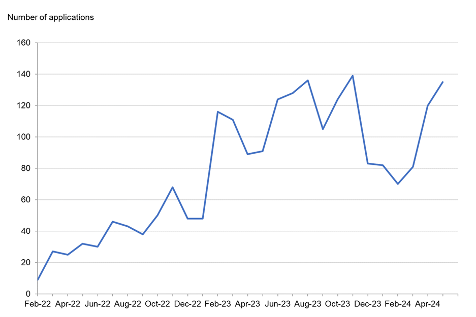 This line graph shows the total number of applications sent to Redress Scotland by month between February 2022 and May 2024. The graph shows an overall increase in the number of applications sent Redress Scotland between February 2022 and February 2023. From February 2023 to November 2023, application rose, but at a slower rate, peaking at 139 application in November 2024. Application then fell to 70 applications in February 2024, before rising again to 135 in May 2024.