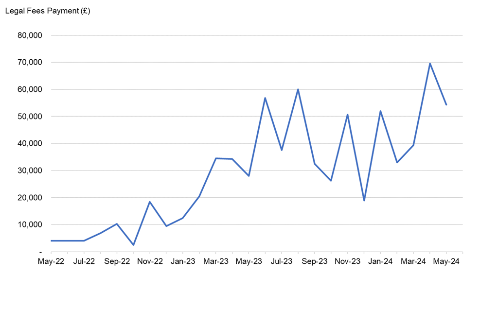 This line graph shows the total legal fee payment spend by month between May 2022 and May 2024. The graph shows that the highest total legal fees payments were made in April 2024 (£69,600) followed by August 2023 (£60,000), with the lowest legal fees payments in October 2022 (£2,450), followed by May, June, and July 2022 (£4,000 each).