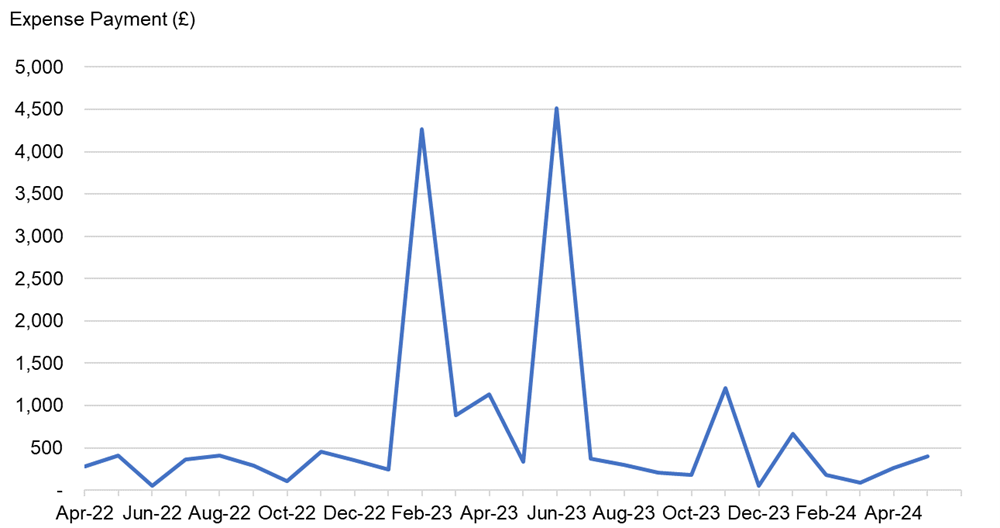 This line graph shows the total expense payments by month between April 2022 and May 2024. Most months expenses remain relatively low (under £1,500), however two distinctive spikes can be seen. The first was in February 2023 for £4,264.40 and the second was in June 2023 for £4,511.57. The lowest monthly expenses was in June 2022 for £51.00.