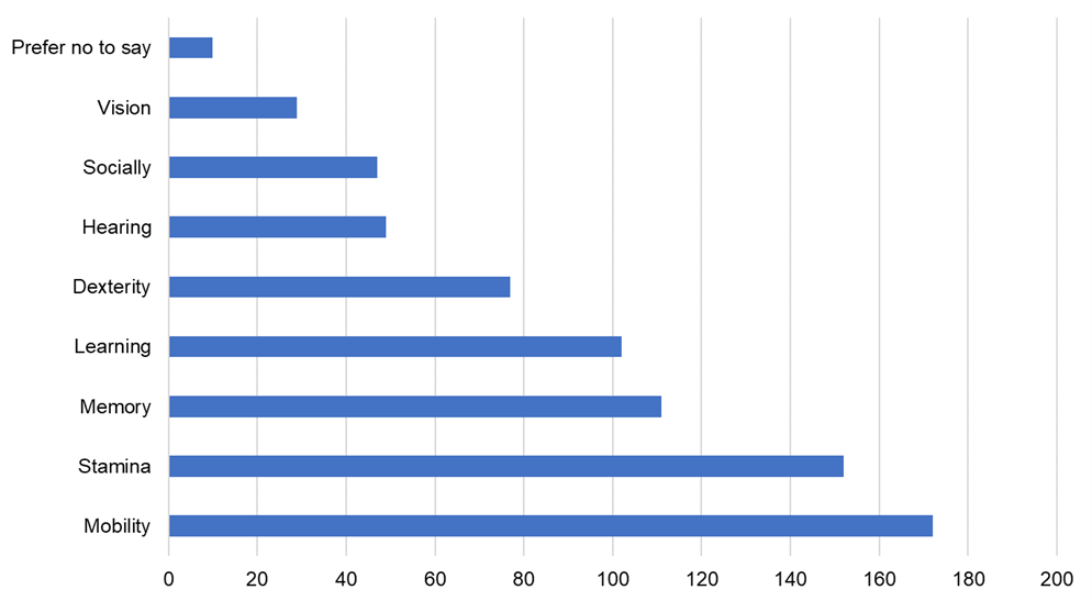 This bar chart shows the total number of areas affected by disability for applicants for whom equalities data was available. The most commonly affected areas were mobility, stamina, and memory. The lowest affected health areas were vision, socially and hearing.