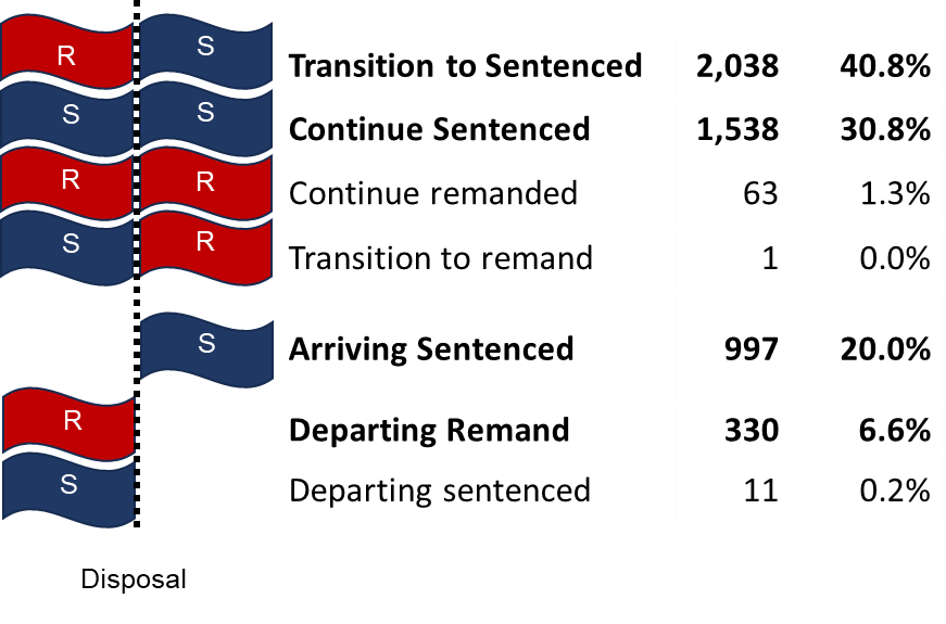 A schematic diagram of prisoner legal statuses before and after a short custodial disposal. Most common are those remanded before and sentenced after receiving the disposal, accounting for 40.8%. 30.8% were had a sentenced legal status before and after disposal and a further 20% receive their disposal while not in custody and arrive sentenced. 6.6% are on remand before disposal and then released.